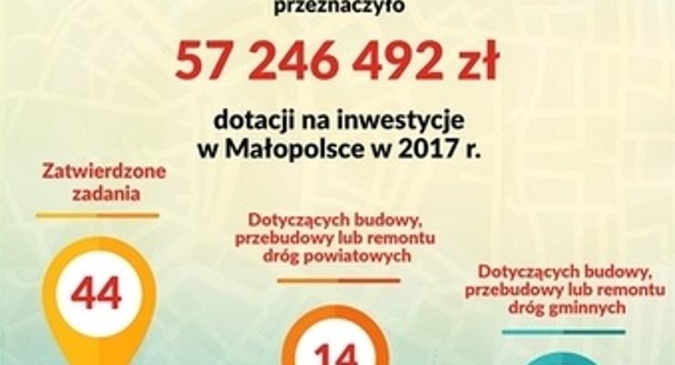 Ponad 57 mln na inwestycje drogowe w Małopolsce