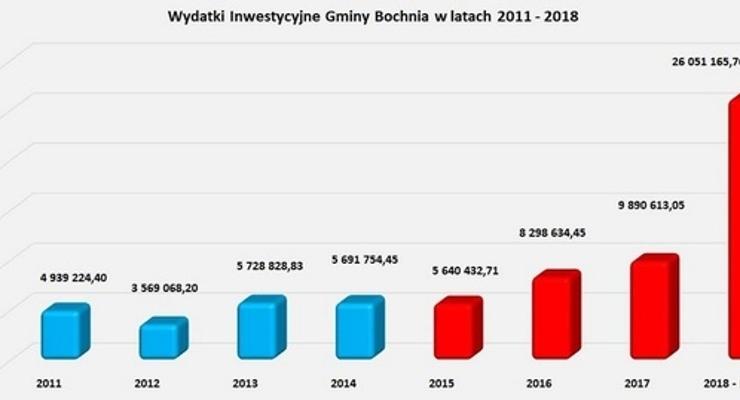GMINA BOCHNIA: Podsumowanie inwestycji realizowanych w latach 2014-2018