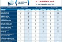 7. Festiwal Biegowy: niższe opłaty tylko do końca roku