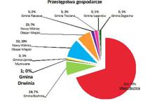 Drwinia - najbezpieczniejsza gmina powiatu