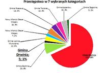 Drwinia - najbezpieczniejsza gmina powiatu