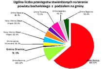 Drwinia - najbezpieczniejsza gmina powiatu