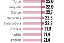 Najmniej rozwodów w Małopolsce i Podkarpaciu