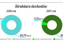 Zarząd Powiatu przyjął projekt budżetu na 2017 r.