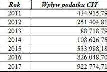 Gmina Bochnia życzliwa dla biznesmenów