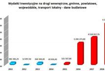 Umowy z wykonawcami na drogi gminne