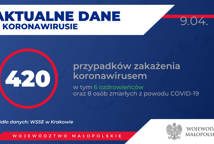 Miesiąc pandemii – raport Urzędu Wojewódzkiego
