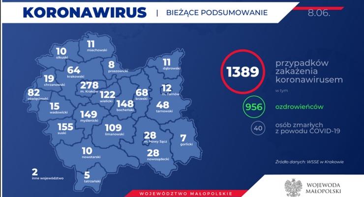 1389 zarażonych - jak wygląda sytuacja w Małopolsce?