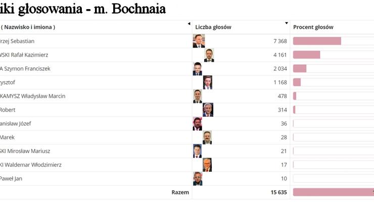 Wybory w mieście Bochnia – będzie druga tura