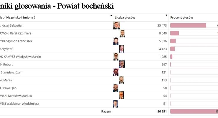 Powiat bocheński – kandydat PiS na czele