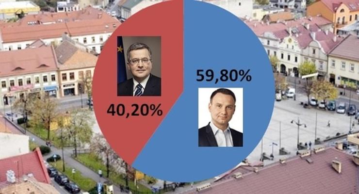 Duda nokautuje Komorowskiego w Bochni