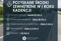Starostwo Powiatowe podsumowało ostatni rok - jak wypadł?
