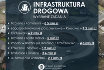 Starostwo Powiatowe podsumowało ostatni rok - jak wypadł?