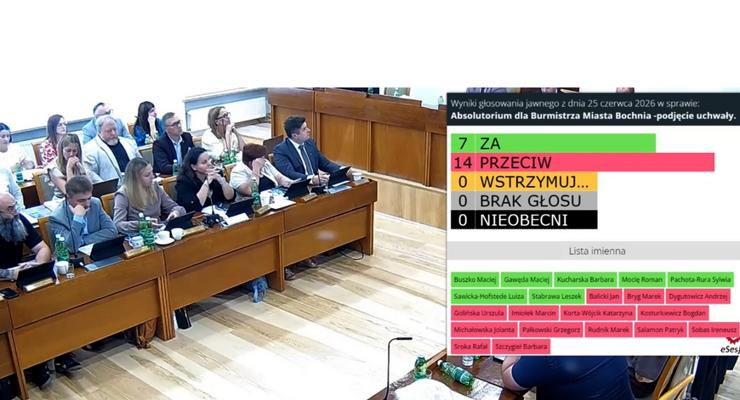 RIO nie spodobała się decyzja Rady Miasta - brak absolutorium uznali za bezpodstawne